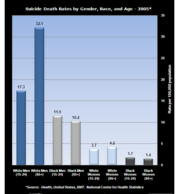 Suicide Rates, 2005